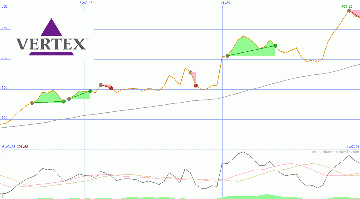 Vertex Pharmaceuticals Inc