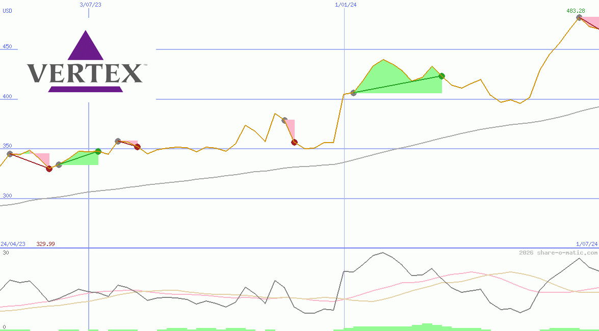 Vertex Pharmaceuticals Inc