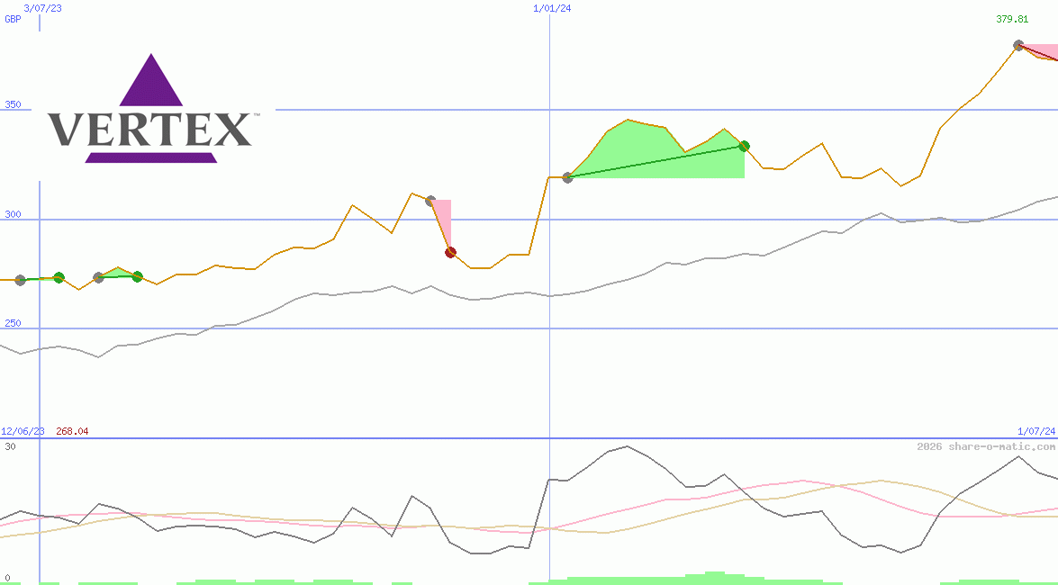 Vertex Pharmaceuticals Inc