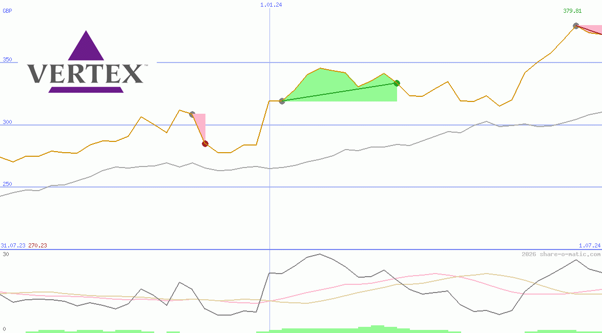 Vertex Pharmaceuticals Inc