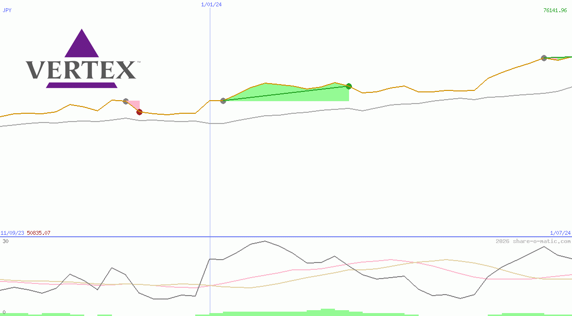 Vertex Pharmaceuticals Inc