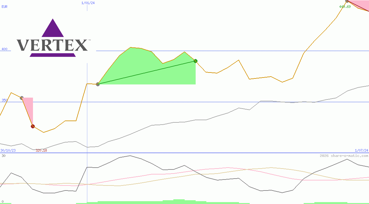 Vertex Pharmaceuticals Inc