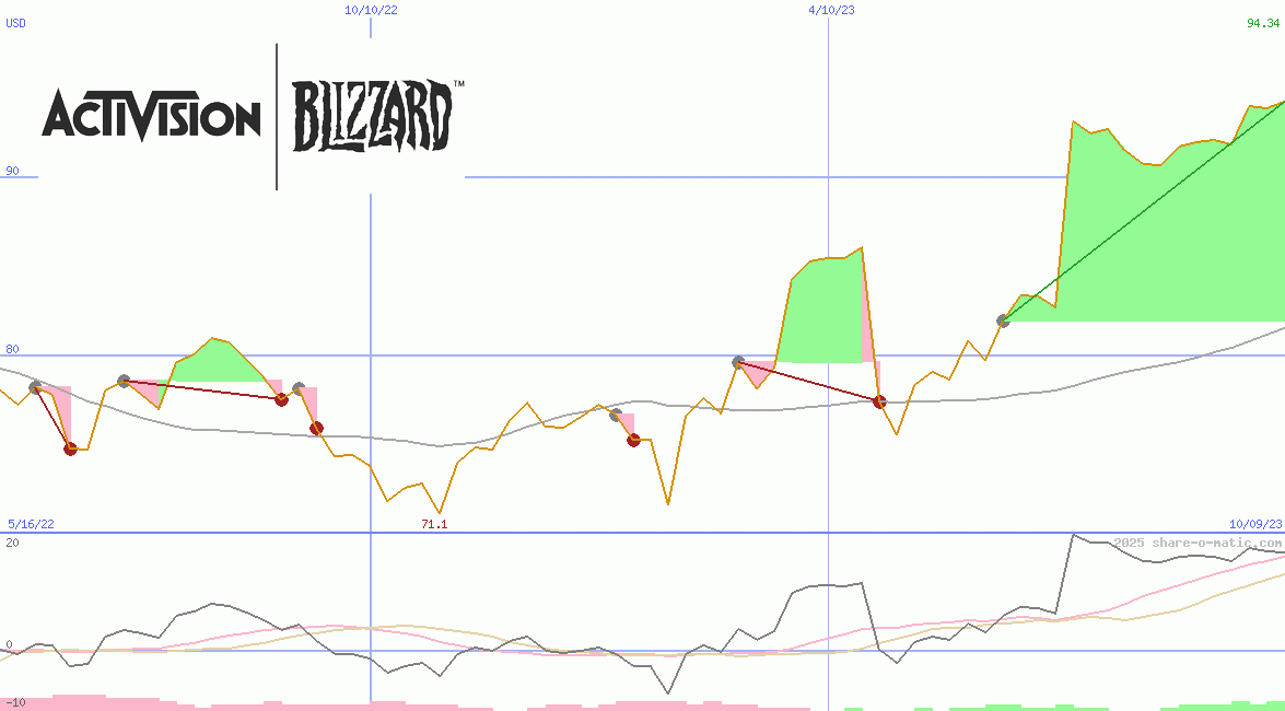 Activision Blizzard Inc