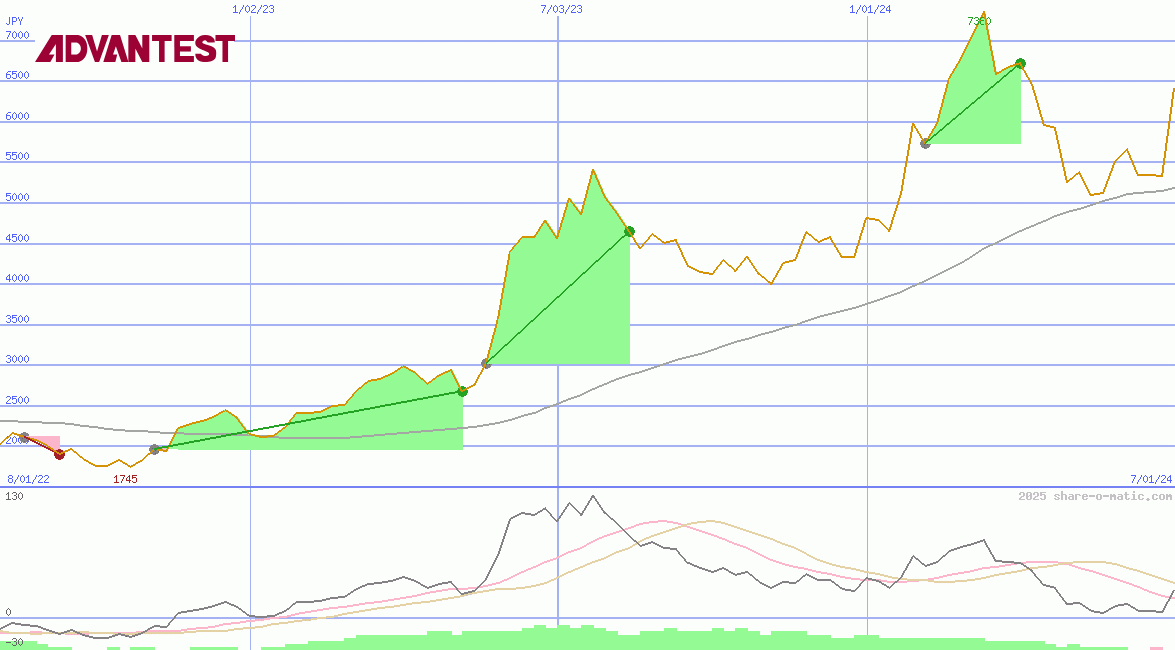 Advantest Corp