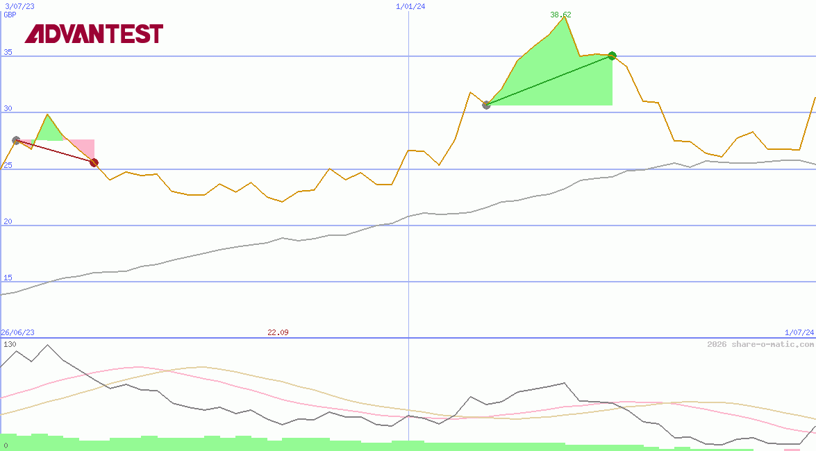 Advantest Corp