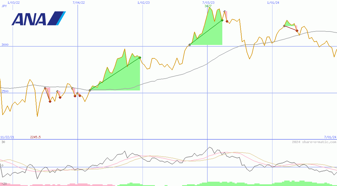 ANA Holdings Inc