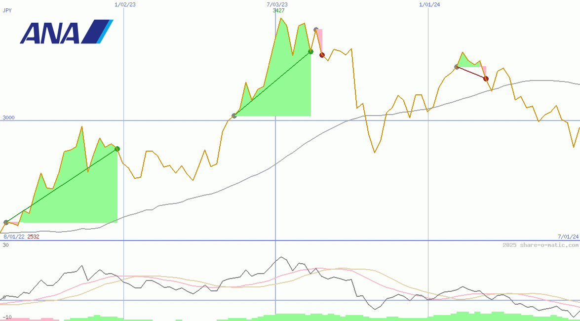 ANA Holdings Inc