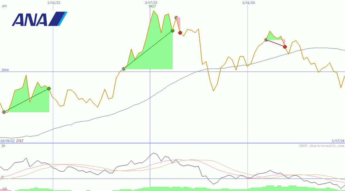 ANA Holdings Inc