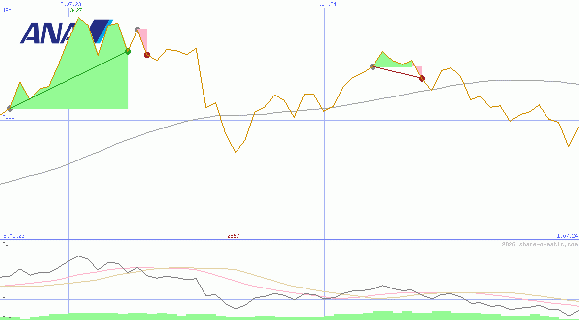 ANA Holdings Inc