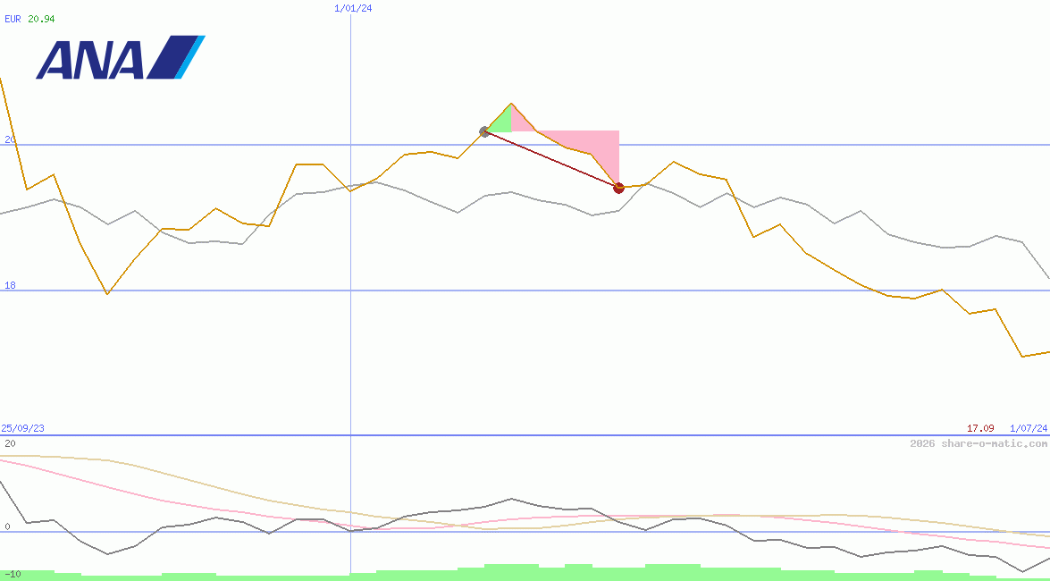 ANA Holdings Inc