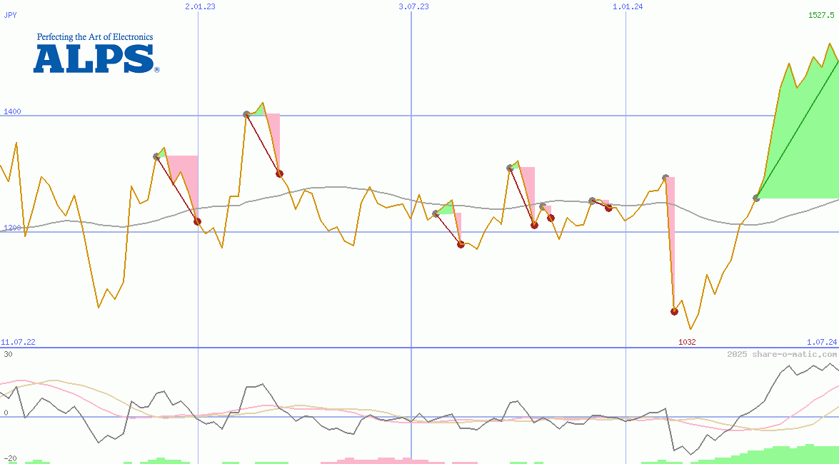 Alps Alpine Co Ltd