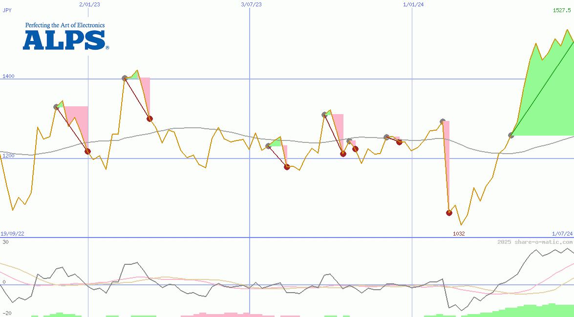 Alps Alpine Co Ltd