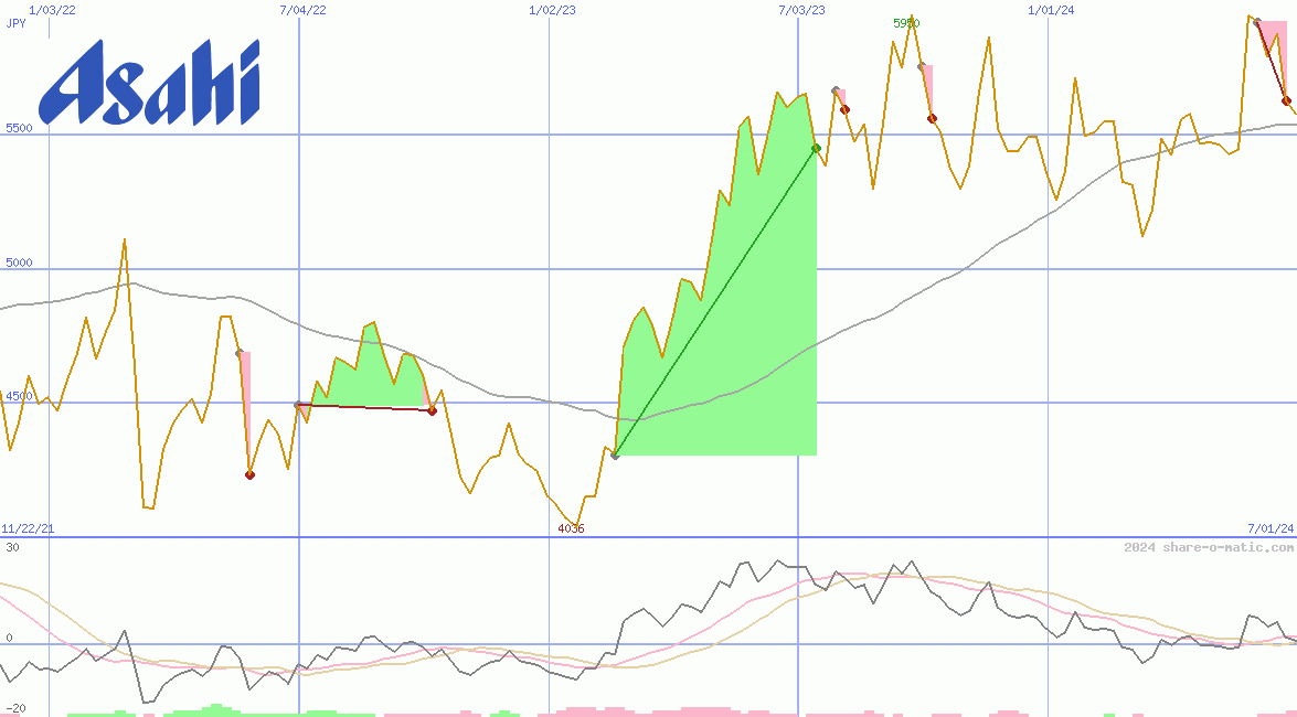 Asahi Group Holdings Ltd