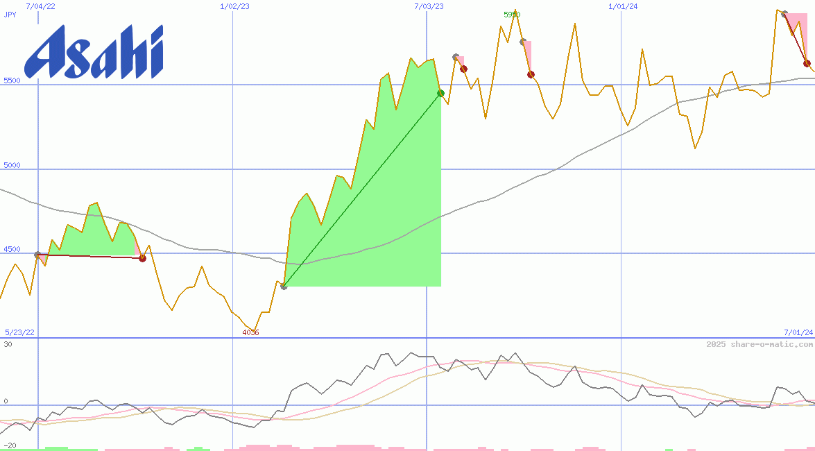 Asahi Group Holdings Ltd