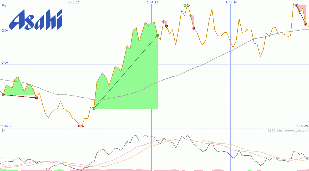 Asahi Group Holdings Ltd