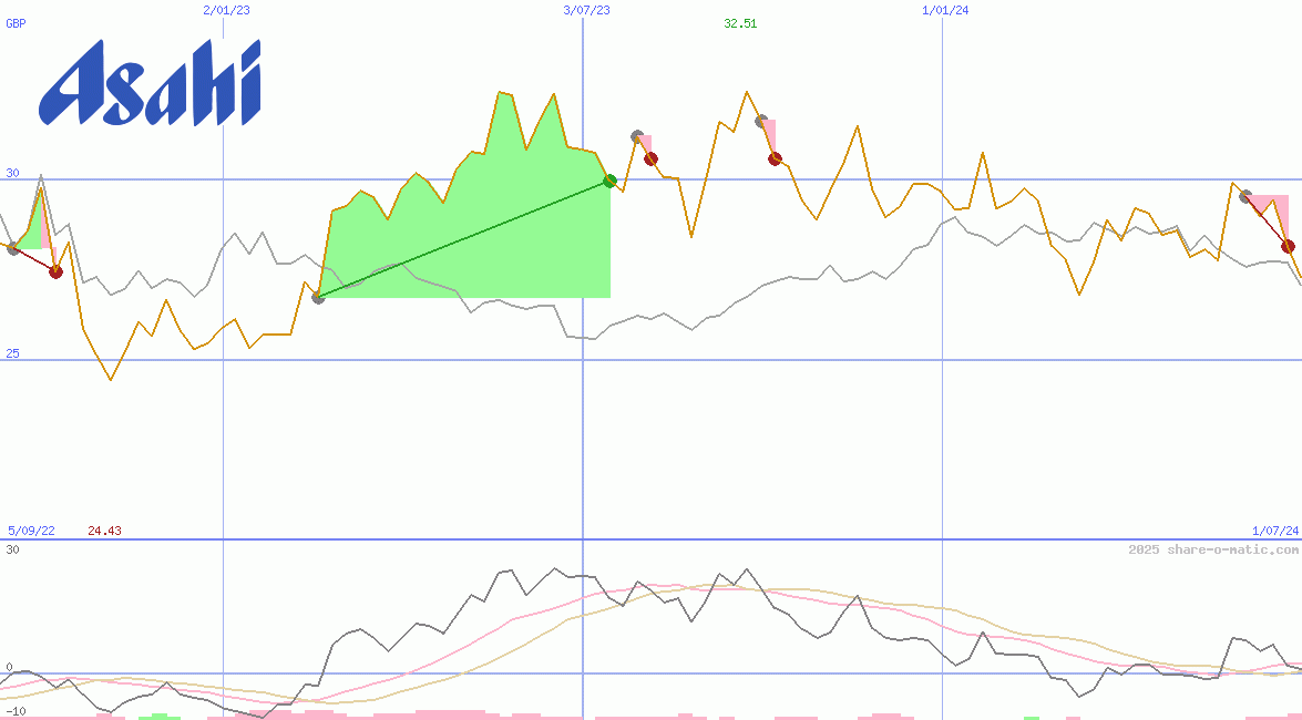 Asahi Group Holdings Ltd