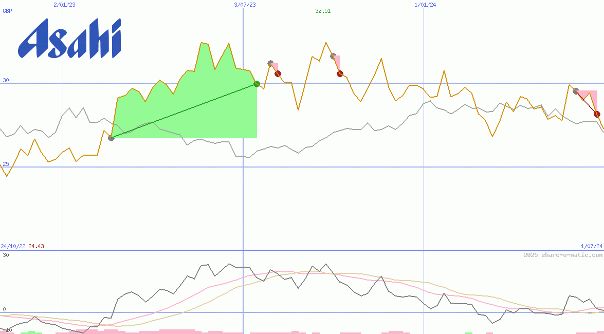 Asahi Group Holdings Ltd