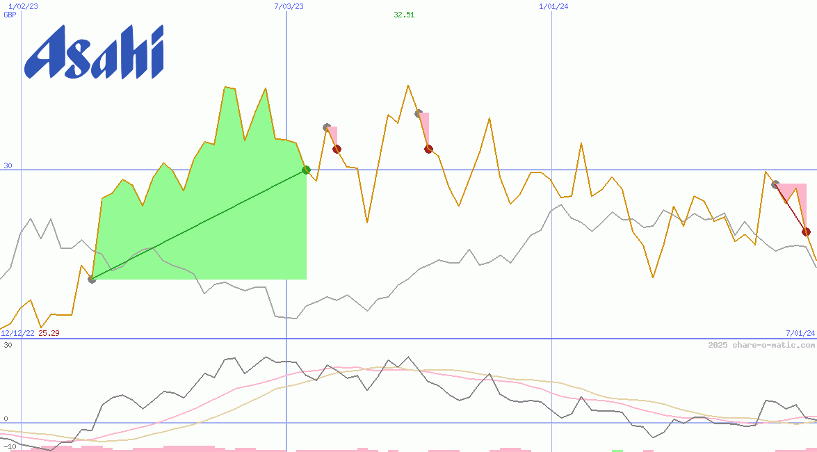 Asahi Group Holdings Ltd