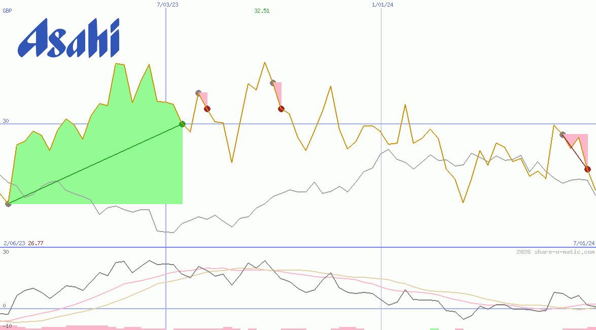 Asahi Group Holdings Ltd