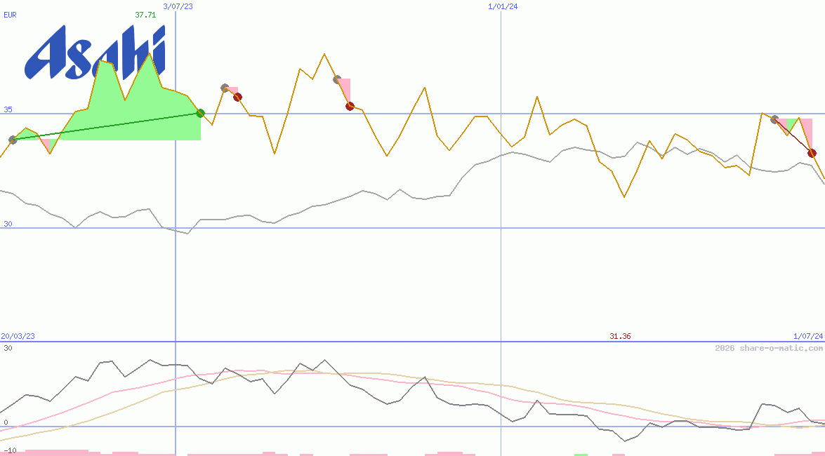 Asahi Group Holdings Ltd