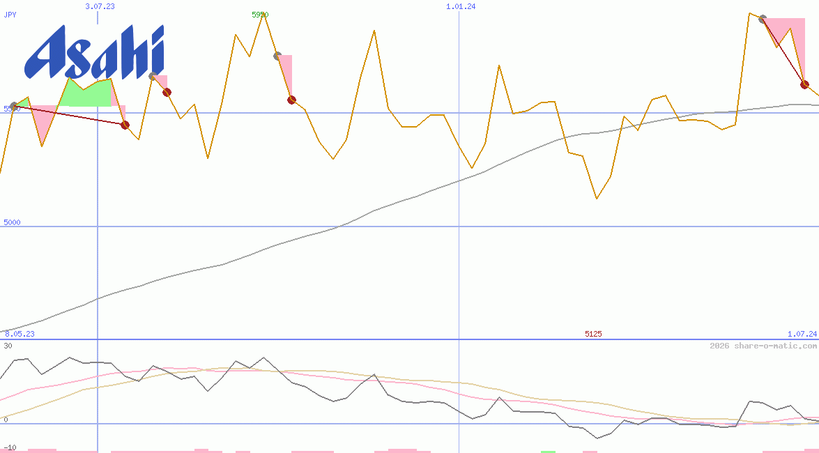 Asahi Group Holdings Ltd