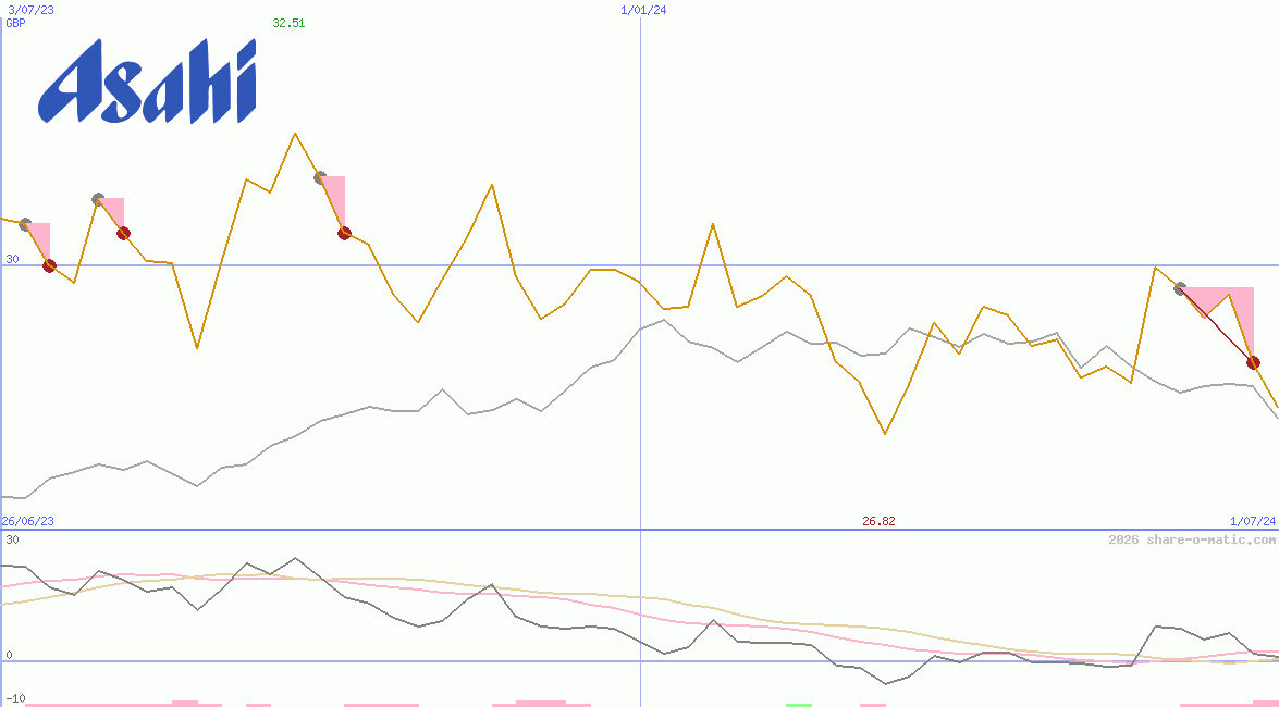 Asahi Group Holdings Ltd
