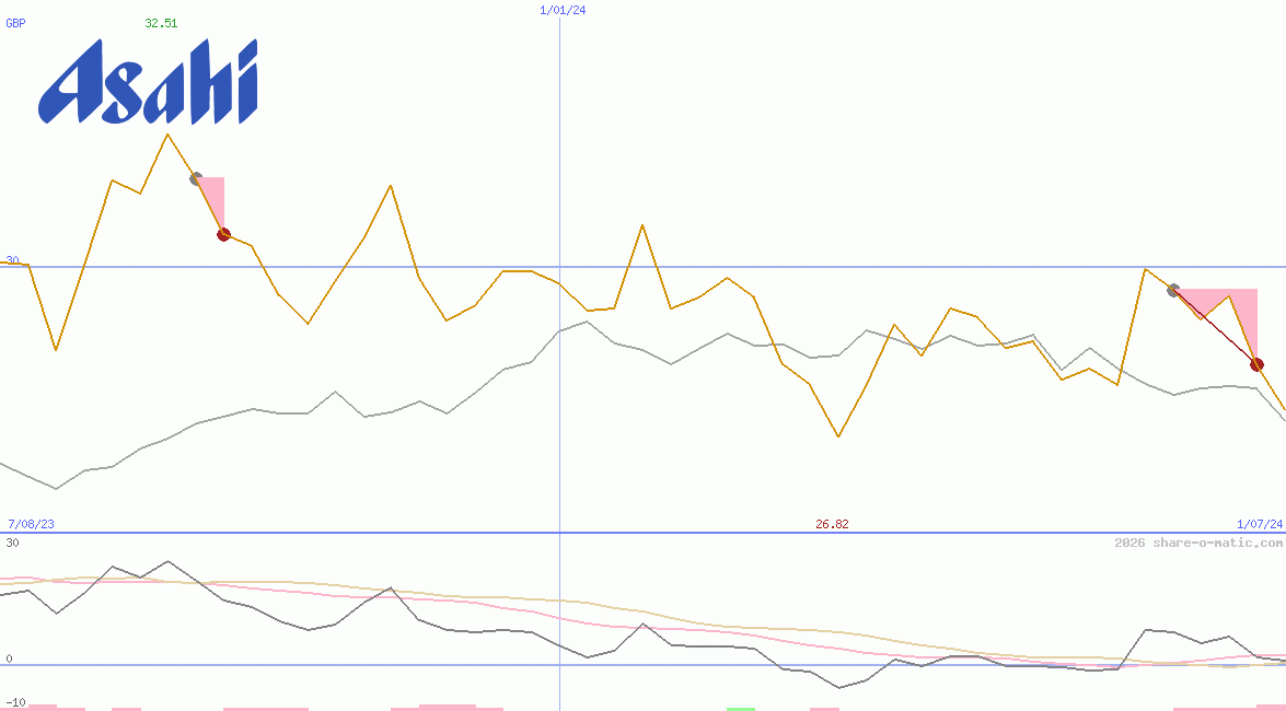Asahi Group Holdings Ltd