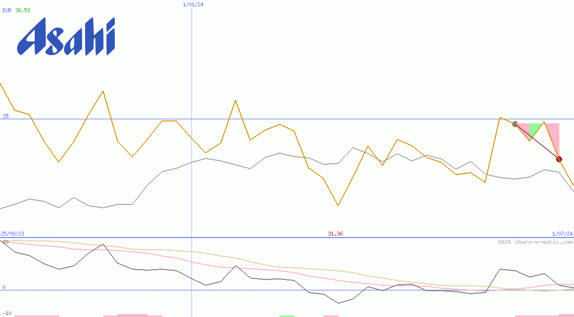 Asahi Group Holdings Ltd