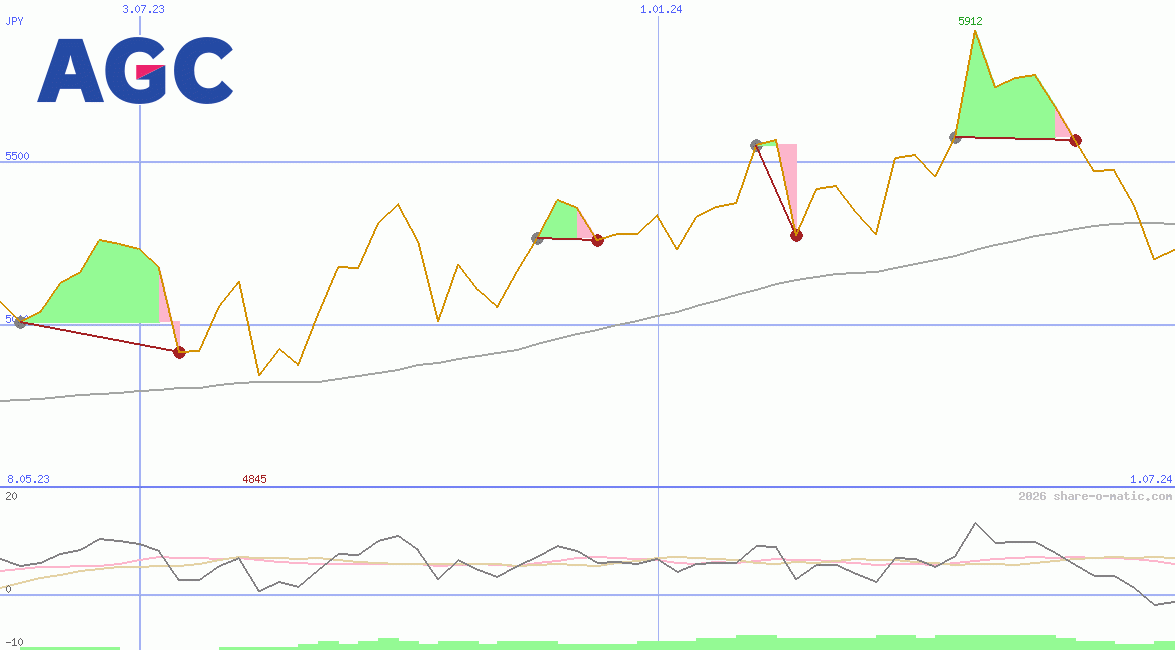 AGC Inc