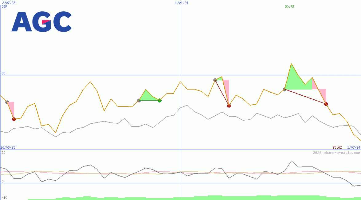 AGC Inc