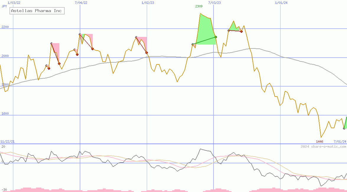 Astellas Pharma Inc