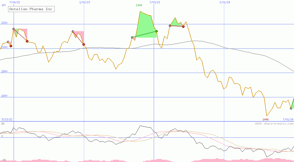 Astellas Pharma Inc