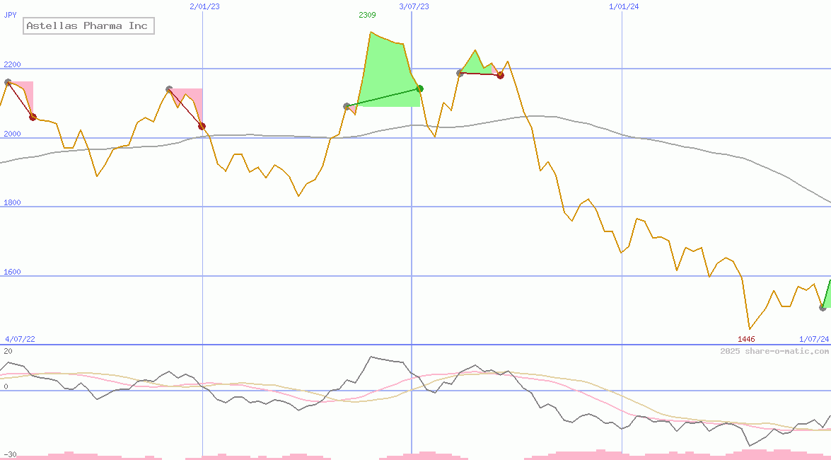 Astellas Pharma Inc
