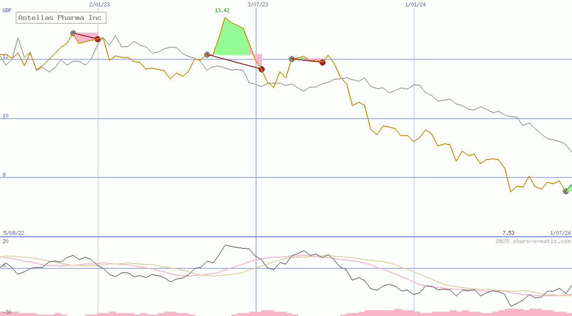 Astellas Pharma Inc
