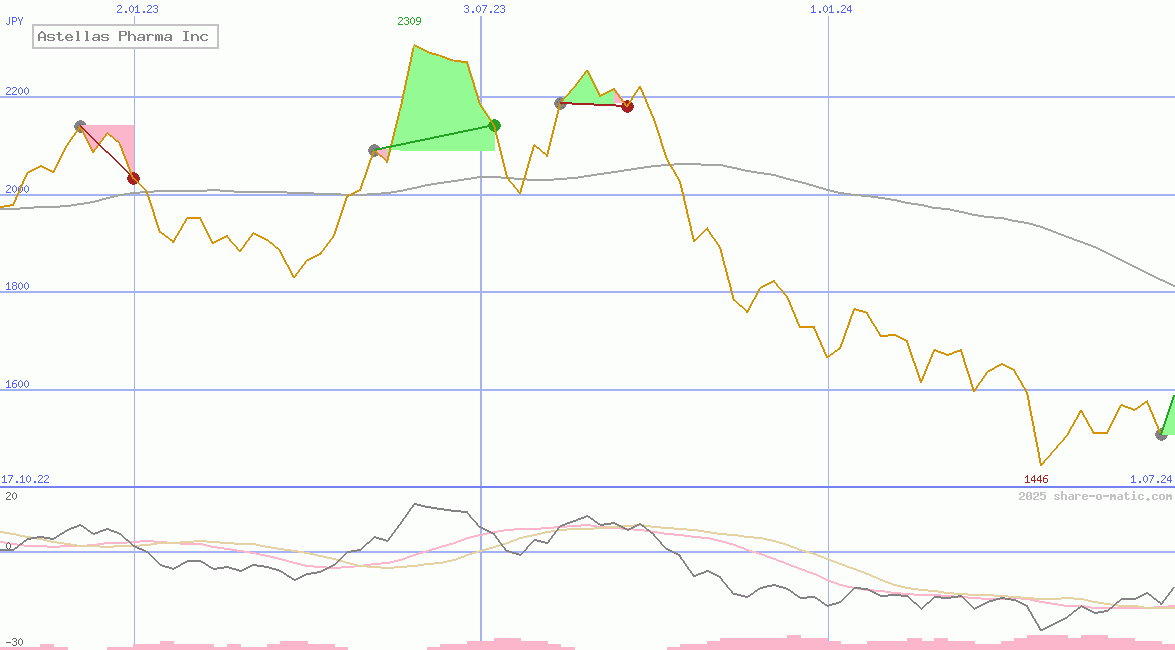 Astellas Pharma Inc