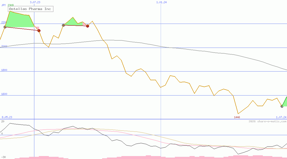 Astellas Pharma Inc