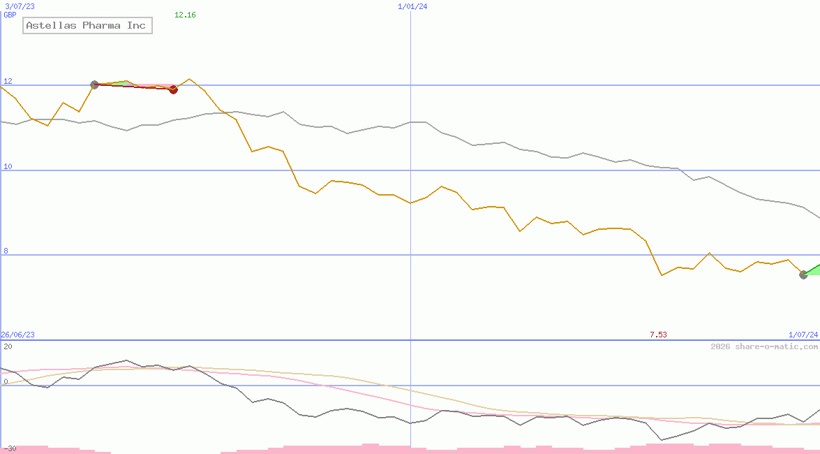 Astellas Pharma Inc