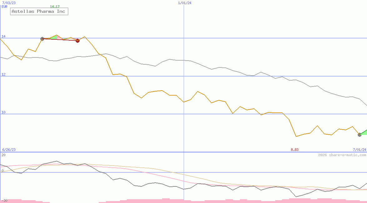 Astellas Pharma Inc