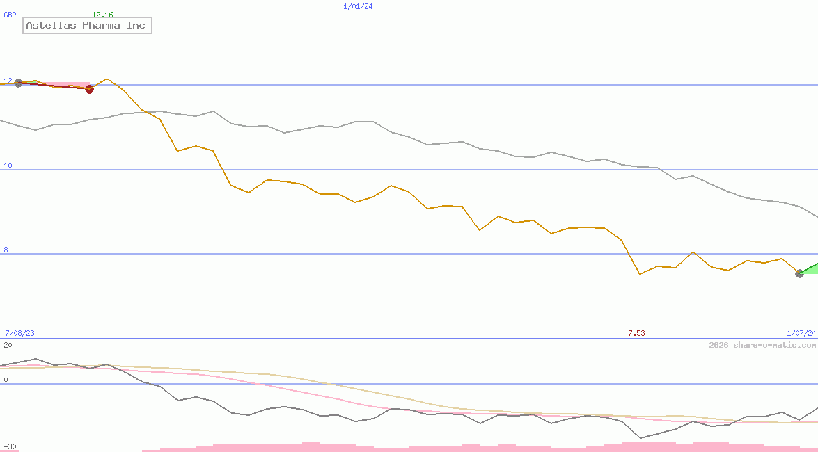 Astellas Pharma Inc