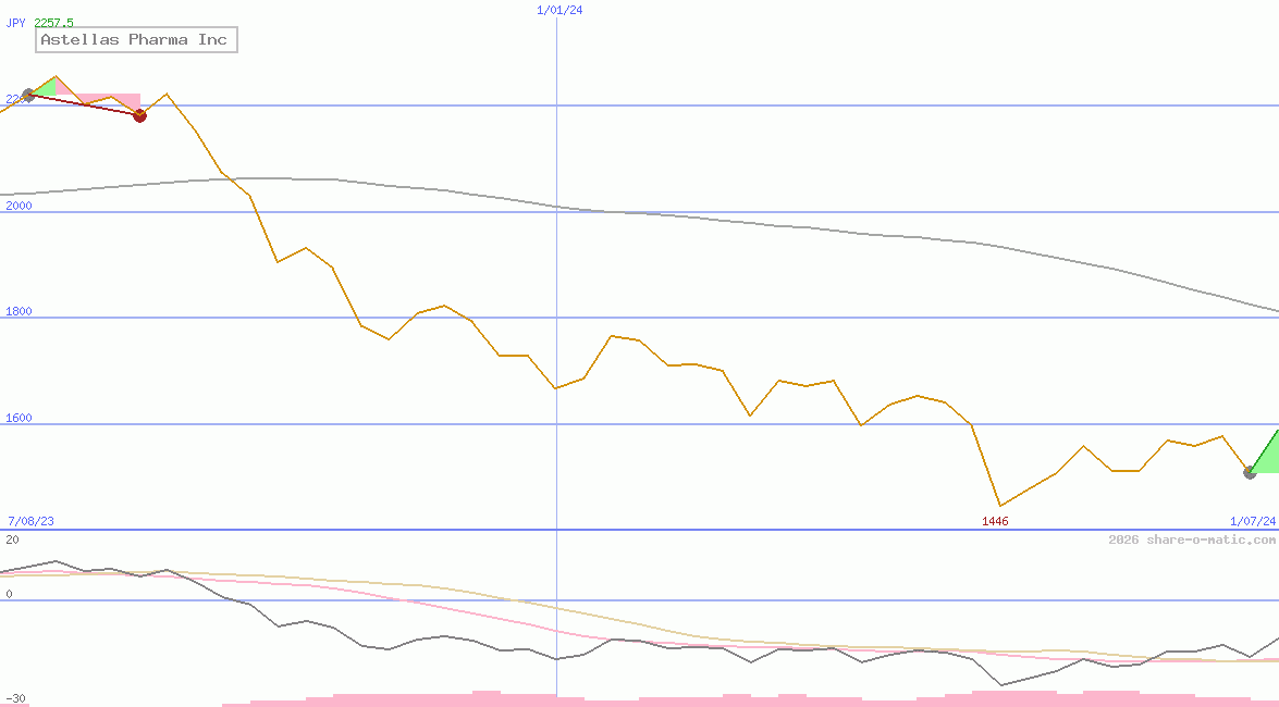 Astellas Pharma Inc