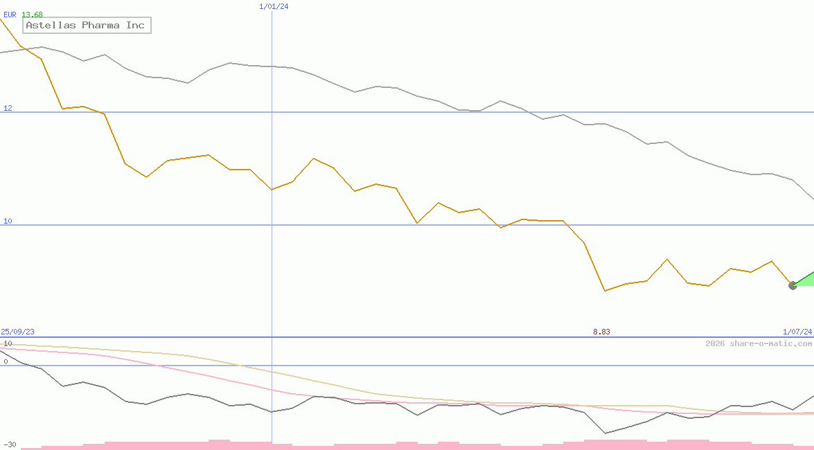 Astellas Pharma Inc