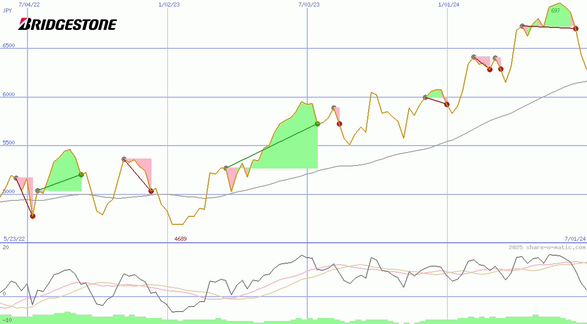 Bridgestone Corp