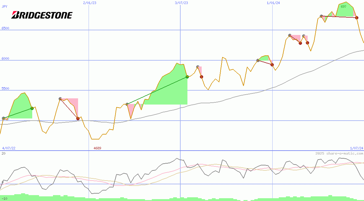 Bridgestone Corp