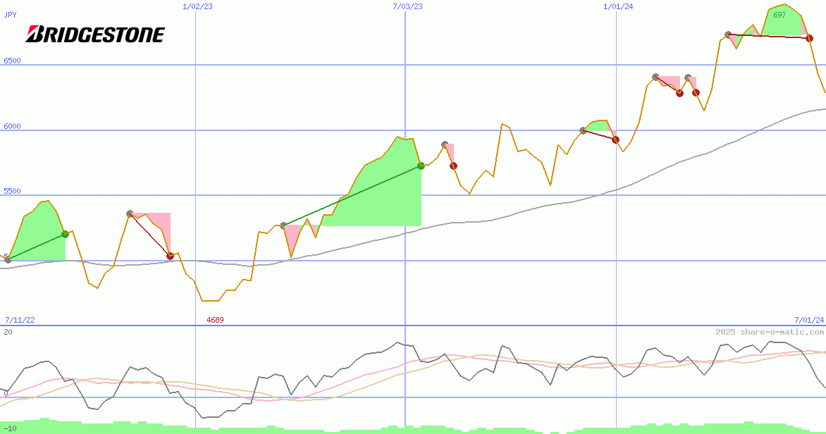 Bridgestone Corp