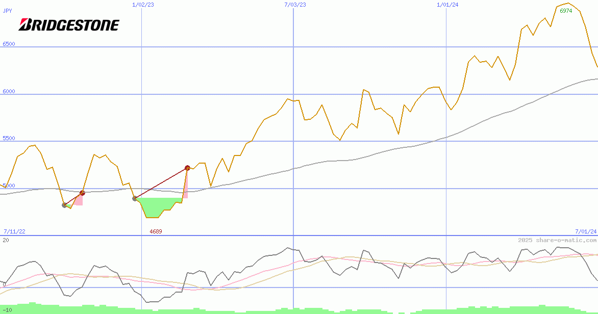Bridgestone Corp