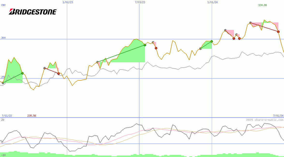 Bridgestone Corp