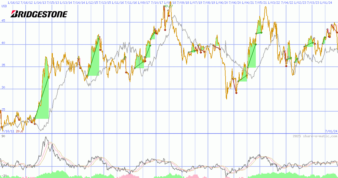 Bridgestone Corp