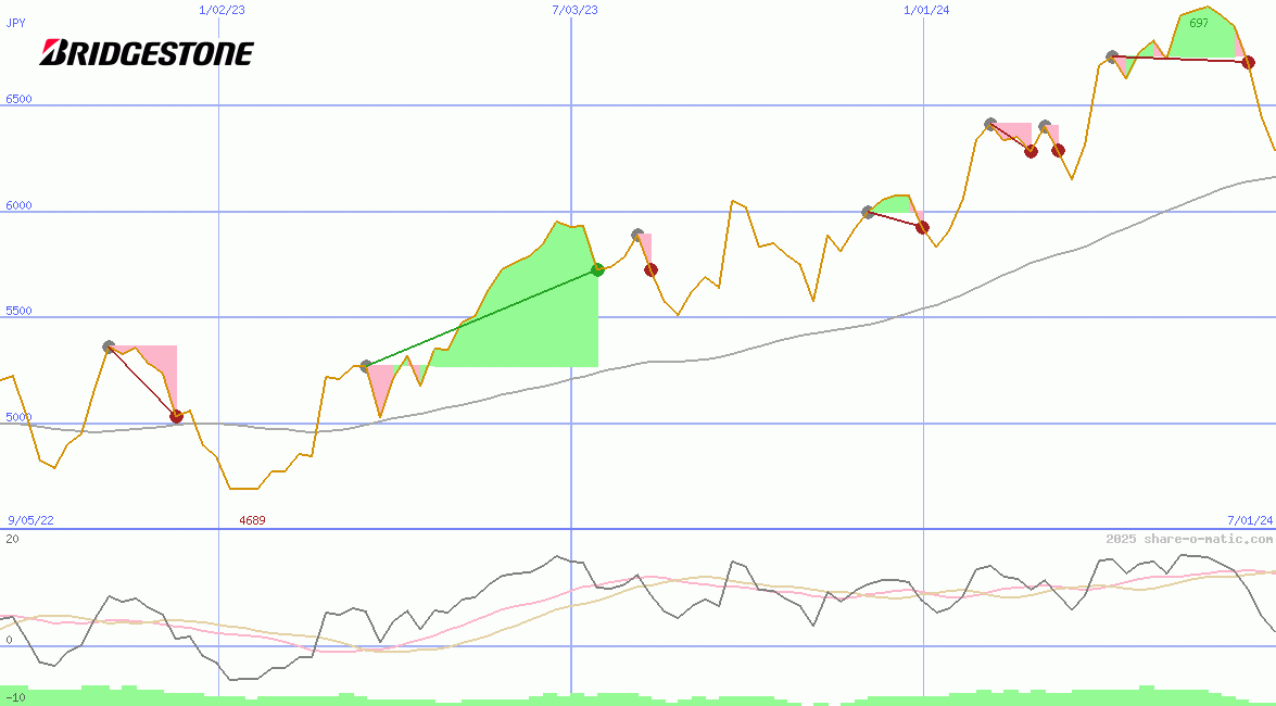 Bridgestone Corp
