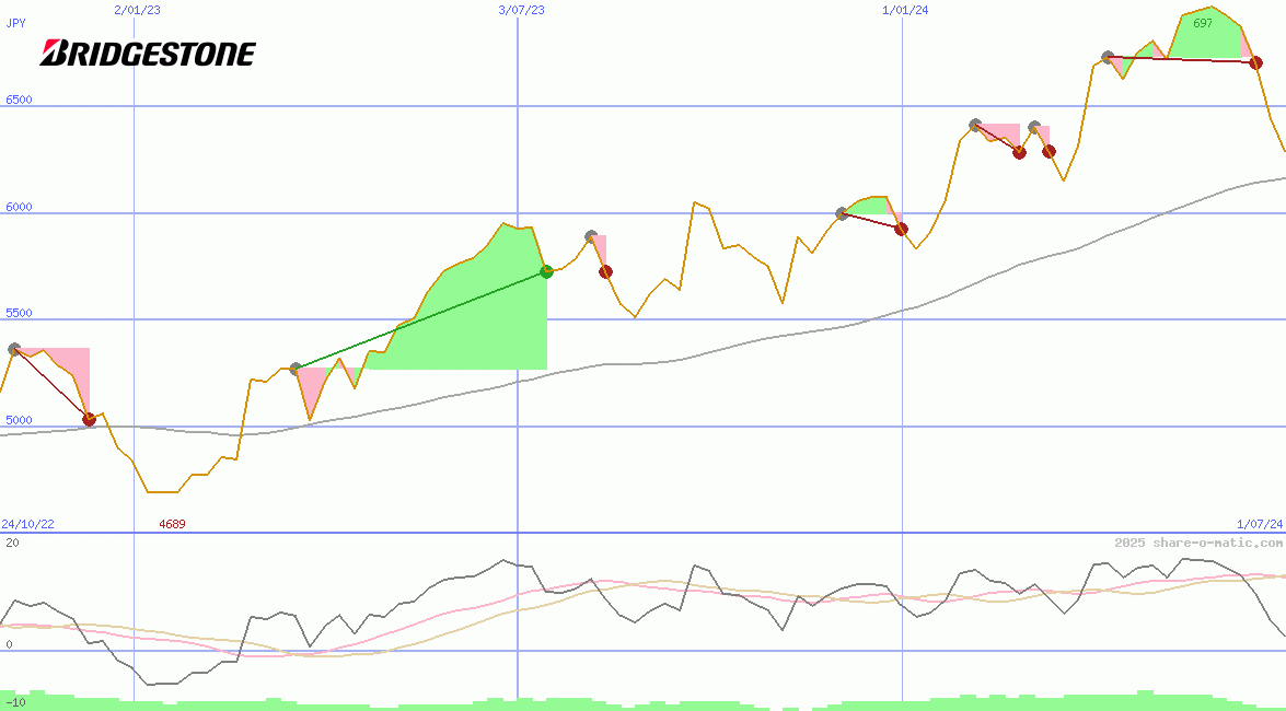 Bridgestone Corp