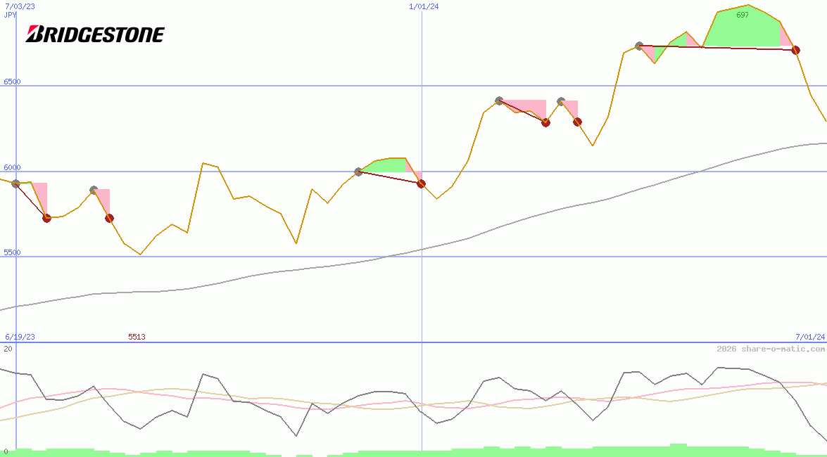 Bridgestone Corp